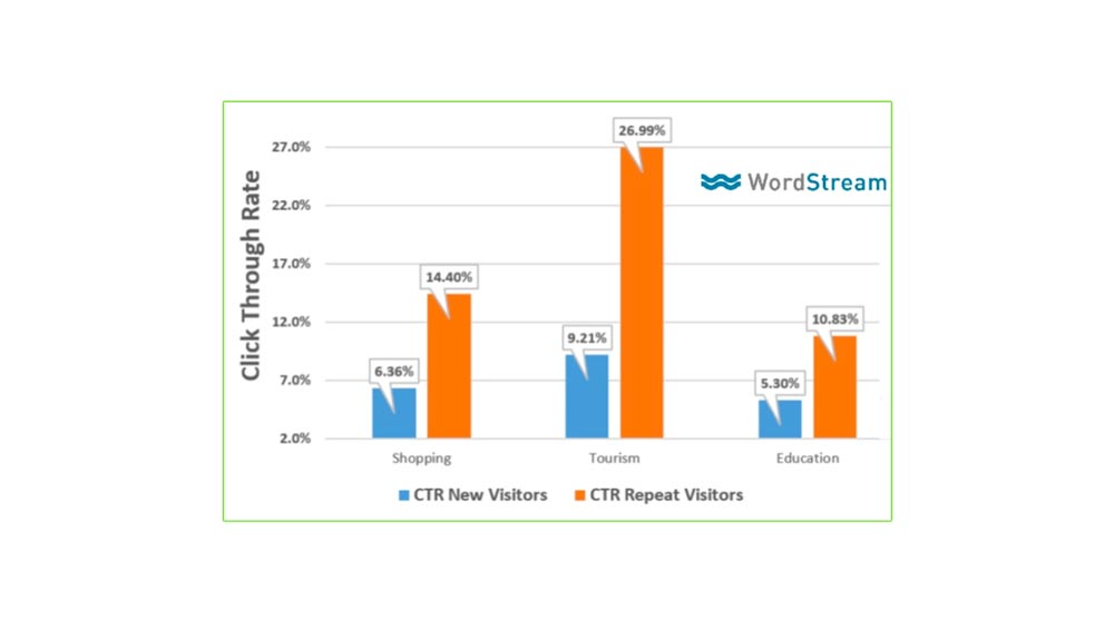 statistica di wordstream sull'aumento ctr in base alla conoscenza del marchio