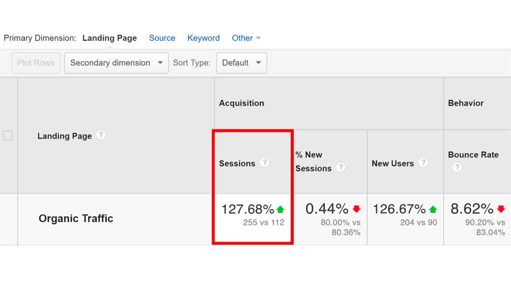 vista su analytics con aumento traffico organico