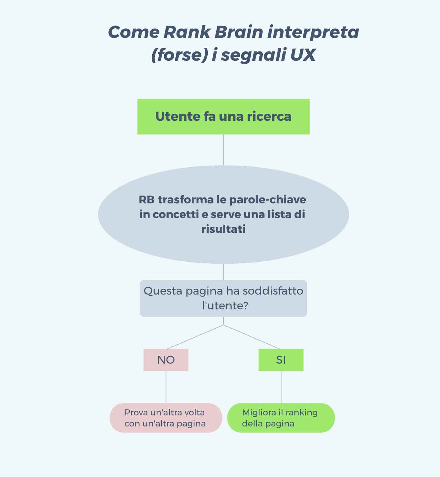 schema interazione rank brain utente