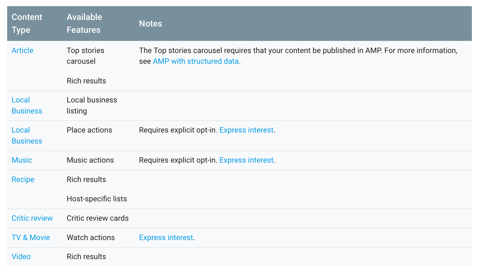 lista rich snippet documentazione google