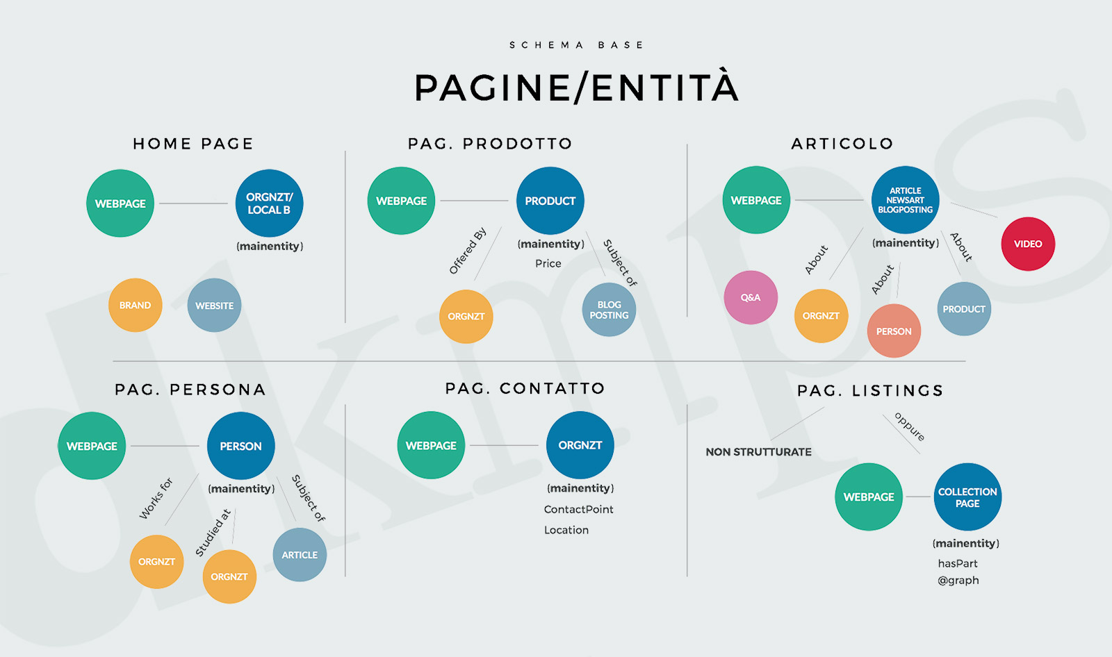 infografica schema.org pagine entità