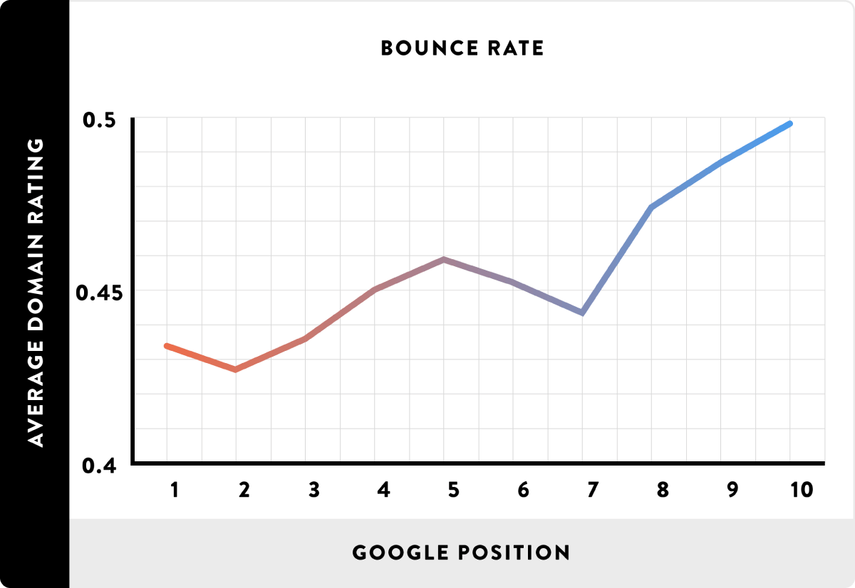 correlazione diretta fra posizionamento e bounce rate