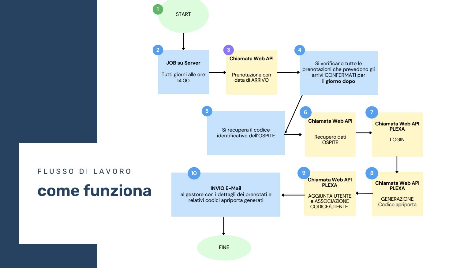 Diagramma del workflow Access Manager API