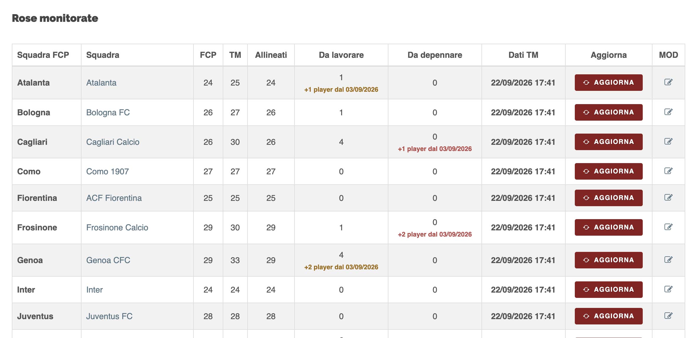 Dashboard di allineamento squadre via API